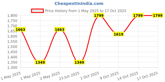 ajio.com pure home and living Artificial Cymbidium in Ceramic Pot pure home and living Price History Graph from 1 May 2025 to 16 Oct 2025