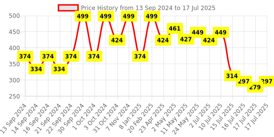 ajio.com home centre Artificial Dahlia Flower home centre Price History Graph from 13 Sep 2024 to 17 Jul 2025
