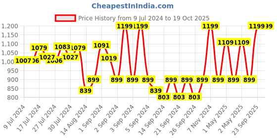 ajio.com pure home and living Artificial Dahlia Flower Stem pure home and living Price History Graph from 9 Jul 2024 to 15 Oct 2025