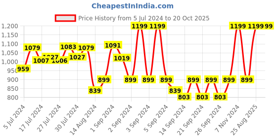ajio.com pure home and living Artificial Dahlia Flower Stem pure home and living Price History Graph from 5 Jul 2024 to 19 Oct 2025