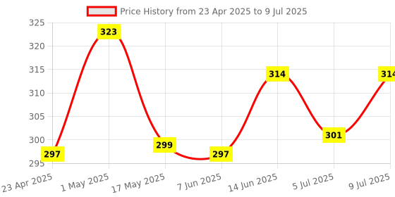 ajio.com home centre Artificial Delphinium Flower Stick home centre Price History Graph from 23 Apr 2025 to 9 Jul 2025