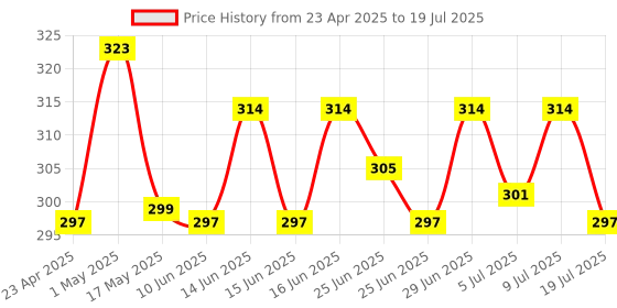 ajio.com home centre Artificial Delphinium Flower Stick - 82cm home centre Price History Graph from 23 Apr 2025 to 9 Jul 2025