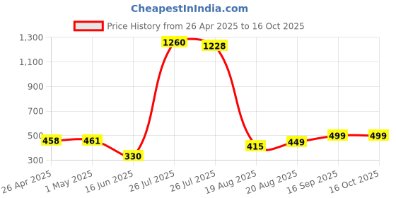 ajio.com home bloom Artificial Dieffenbachia Plant home bloom Price History Graph from 26 Apr 2025 to 15 Oct 2025