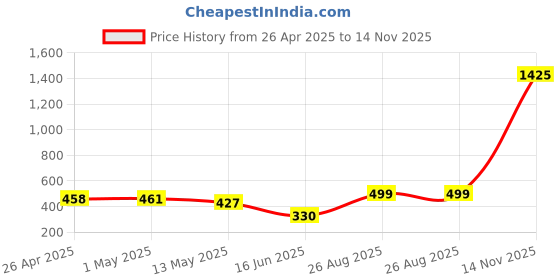 ajio.com home bloom Artificial Dieffenbachia Plant Basic Pot home bloom Price History Graph from 26 Apr 2025 to 14 Nov 2025