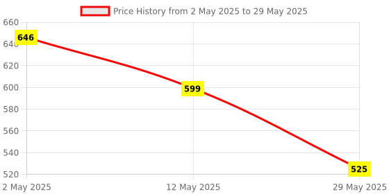 ajio.com home bloom Artificial Dracaena Green Bus Plants with Pot home bloom Price History Graph from 2 May 2025 to 29 May 2025