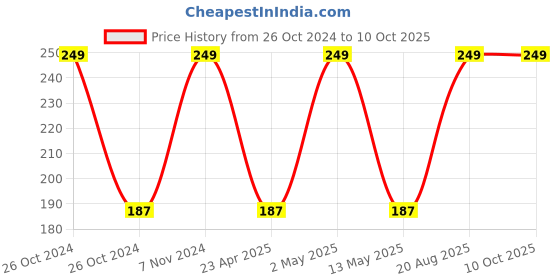 ajio.com pure home and living Artificial Eucalyptus Flower Leaf pure home and living Price History Graph from 26 Oct 2024 to 9 Oct 2025
