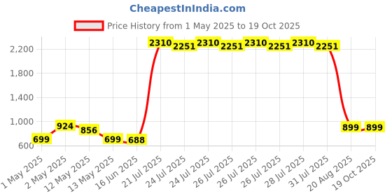 ajio.com home bloom Artificial Fan Palm Plant Tall Basic Pot  home bloom Price History Graph from 1 May 2025 to 18 Oct 2025
