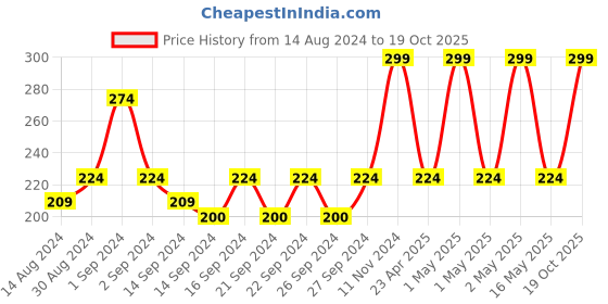 ajio.com pure home and living Artificial Fern Leaf Spray pure home and living Price History Graph from 14 Aug 2024 to 19 Oct 2025