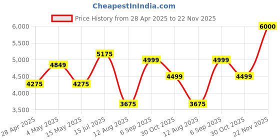 ajio.com home bloom Artificial Ficus Plants with Pot for Interior Decor  home bloom Price History Graph from 28 Apr 2025 to 22 Nov 2025