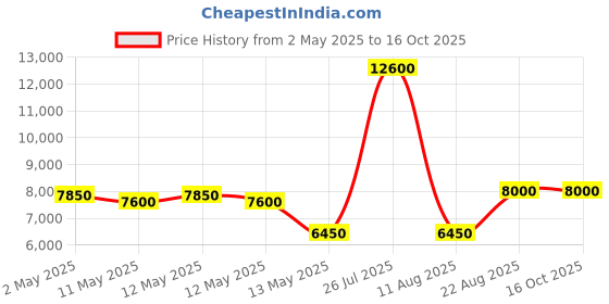 ajio.com home bloom Artificial Ficus Tree Plant  home bloom Price History Graph from 2 May 2025 to 16 Oct 2025