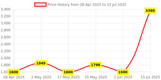 ajio.com home bloom Artificial Fiddle Leaf Fig Plant  home bloom Price History Graph from 28 Apr 2025 to 15 Jul 2025