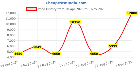 ajio.com home bloom Artificial Fiddle Leaf Fig Plants with Pot for Interior Decor  home bloom Price History Graph from 28 Apr 2025 to 3 Nov 2025