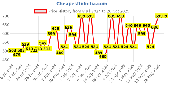 ajio.com pure home and living Artificial Flower with Cement Pot pure home and living Price History Graph from 8 Jul 2024 to 19 Oct 2025