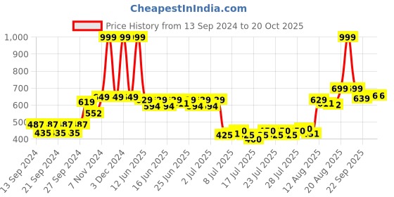 ajio.com home centre Artificial Flower with Ceramic Pot home centre Price History Graph from 13 Sep 2024 to 19 Oct 2025