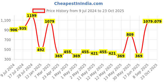 ajio.com market 99 Artificial Flower With Pot market 99 Price History Graph from 9 Jul 2024 to 23 Oct 2025