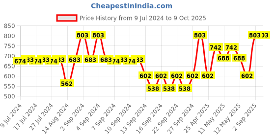 ajio.com market 99 Artificial Flower with Pot market 99 Price History Graph from 9 Jul 2024 to 9 Oct 2025