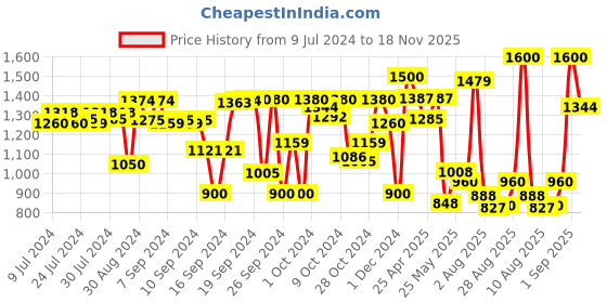 ajio.com tayhaa Artificial Flowers Bunch with Pot tayhaa Price History Graph from 9 Jul 2024 to 18 Nov 2025