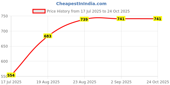 ajio.com umai Artificial Flowers for Decoration with Pot umai Price History Graph from 17 Jul 2025 to 23 Oct 2025