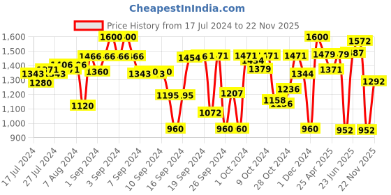 ajio.com tayhaa Artificial Flowers with Ceramic Planter tayhaa Price History Graph from 17 Jul 2024 to 22 Nov 2025