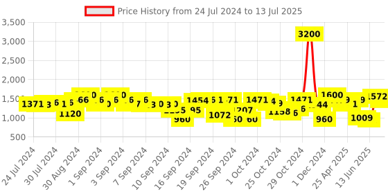 ajio.com tayhaa Artificial Flowers with Planter tayhaa Price History Graph from 24 Jul 2024 to 13 Jul 2025