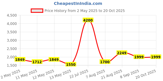 ajio.com home bloom Artificial Garden Croton Plant  home bloom Price History Graph from 2 May 2025 to 20 Oct 2025