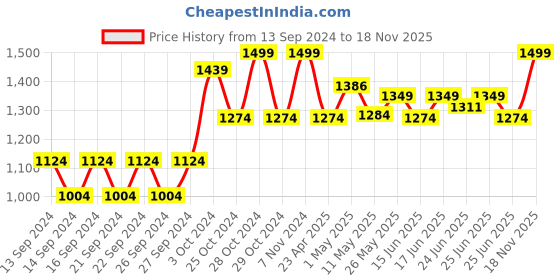 ajio.com home centre Artificial Gardenia Flowers with Ceramic Pot home centre Price History Graph from 13 Sep 2024 to 18 Nov 2025