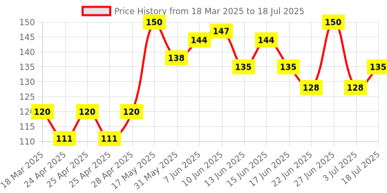 ajio.com cread craft Artificial Grass Doormat cread craft Price History Graph from 18 Mar 2025 to 18 Jul 2025
