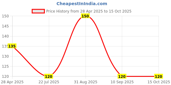 ajio.com revexo Artificial Grass Doormat revexo Price History Graph from 28 Apr 2025 to 14 Oct 2025