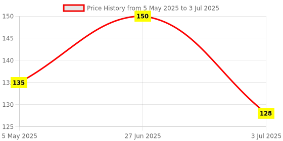 ajio.com revexo Artificial Grass Doormat revexo Price History Graph from 5 May 2025 to 3 Jul 2025