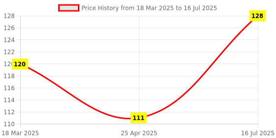 ajio.com cread craft Artificial Grass Doormat cread craft Price History Graph from 18 Mar 2025 to 16 Jul 2025