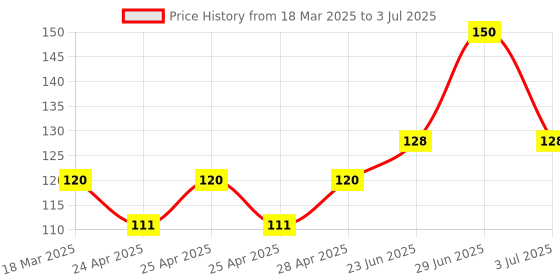 ajio.com cread craft Artificial Grass Doormat cread craft Price History Graph from 18 Mar 2025 to 3 Jul 2025