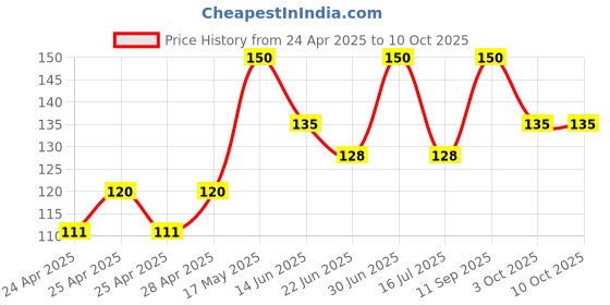 ajio.com cread craft Artificial Grass Doormat cread craft Price History Graph from 24 Apr 2025 to 10 Oct 2025