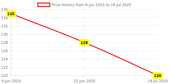 ajio.com revexo Artificial Grass Doormat revexo Price History Graph from 9 Jun 2025 to 22 Jun 2025