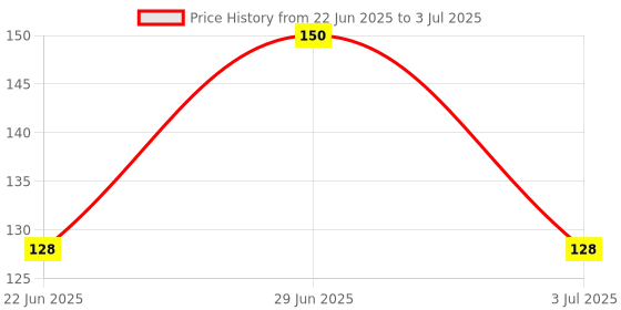 ajio.com cread craft Artificial Grass Doormat cread craft Price History Graph from 22 Jun 2025 to 3 Jul 2025