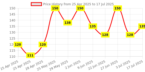 ajio.com cread craft Artificial Grass Doormat cread craft Price History Graph from 25 Apr 2025 to 3 Jul 2025