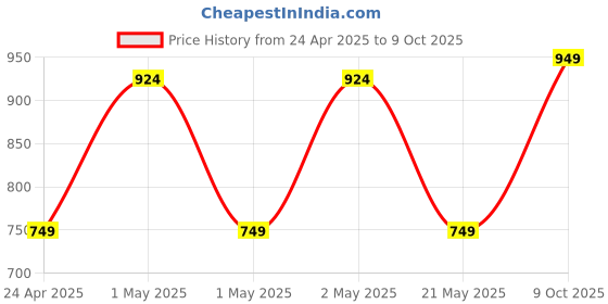 ajio.com pure home and living Artificial Grass in Ceramic Pot pure home and living Price History Graph from 24 Apr 2025 to 9 Oct 2025