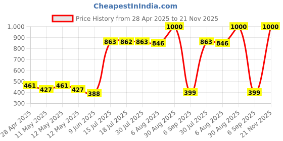 ajio.com home bloom Artificial Green Ivy Vines/Leaves for Wall Decoration home bloom Price History Graph from 28 Apr 2025 to 21 Nov 2025
