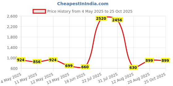 ajio.com home bloom Artificial Guiana Chestnut Home Decor home bloom Price History Graph from 4 May 2025 to 25 Oct 2025