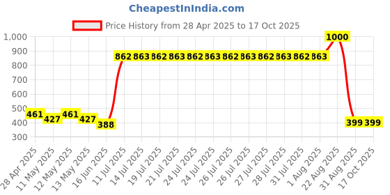 ajio.com home bloom Artificial Hanging Bamboo Grass Green Plants Creeper  home bloom Price History Graph from 28 Apr 2025 to 15 Oct 2025