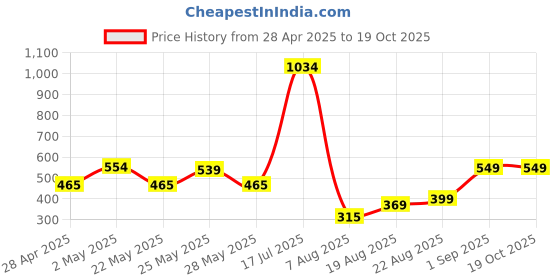 ajio.com home bloom Artificial Hanging Eucalyptus Green Plants Creeper  home bloom Price History Graph from 28 Apr 2025 to 19 Oct 2025