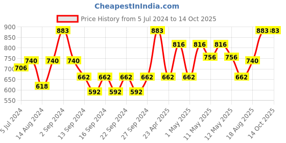 ajio.com market 99 Artificial Hanging Plant market 99 Price History Graph from 5 Jul 2024 to 14 Oct 2025