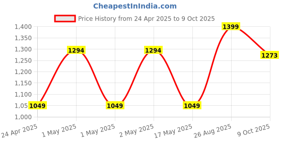 ajio.com pure home and living Artificial Hanging Plant with Cement Pot pure home and living Price History Graph from 24 Apr 2025 to 9 Oct 2025
