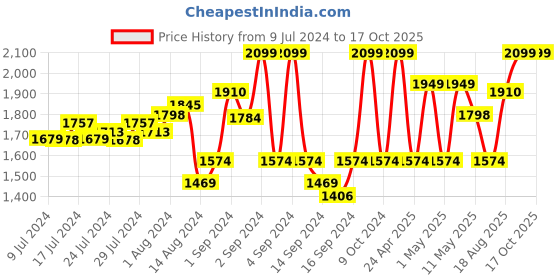 ajio.com pure home and living Artificial Hydrangea Bush Plant pure home and living Price History Graph from 9 Jul 2024 to 15 Oct 2025