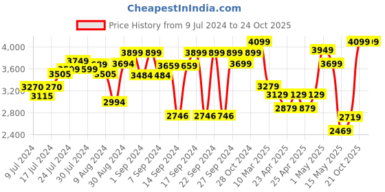 ajio.com zippo Artificial Intelligence Windproof Pocket Lighter zippo Price History Graph from 9 Jul 2024 to 24 Oct 2025