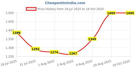 ajio.com home centre Artificial Lavender Plant in Pot home centre Price History Graph from 29 Jul 2025 to 16 Oct 2025