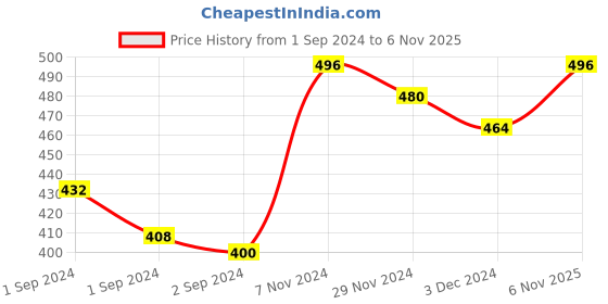ajio.com homesake Artificial Leaf Hanging Basket homesake Price History Graph from 1 Sep 2024 to 6 Nov 2025