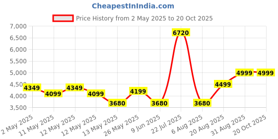 ajio.com home bloom Artificial Maple Tree with Pot home bloom Price History Graph from 2 May 2025 to 20 Oct 2025