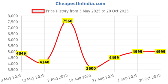 ajio.com home bloom Artificial Mini Camellia Rose Plants Indoor Outdoor with Pot home bloom Price History Graph from 3 May 2025 to 20 Oct 2025