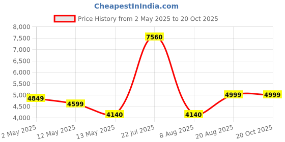 ajio.com home bloom Artificial Mini Camellia Rose Plants Indoor Outdoor with Pot home bloom Price History Graph from 2 May 2025 to 20 Oct 2025