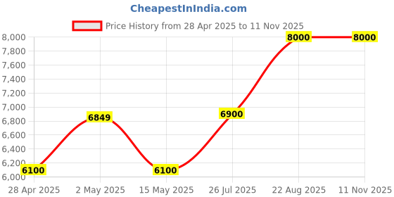 ajio.com home bloom Artificial Mini Flowers Rose Plants with Pot for Interior Decor  home bloom Price History Graph from 28 Apr 2025 to 11 Nov 2025